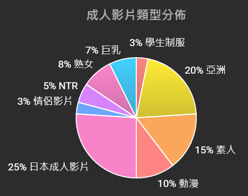 成人影片類型分佈
